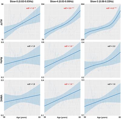 Globally Aging Cortical Spontaneous Activity Revealed by Multiple Metrics and Frequency Bands Using Resting-State Functional MRI